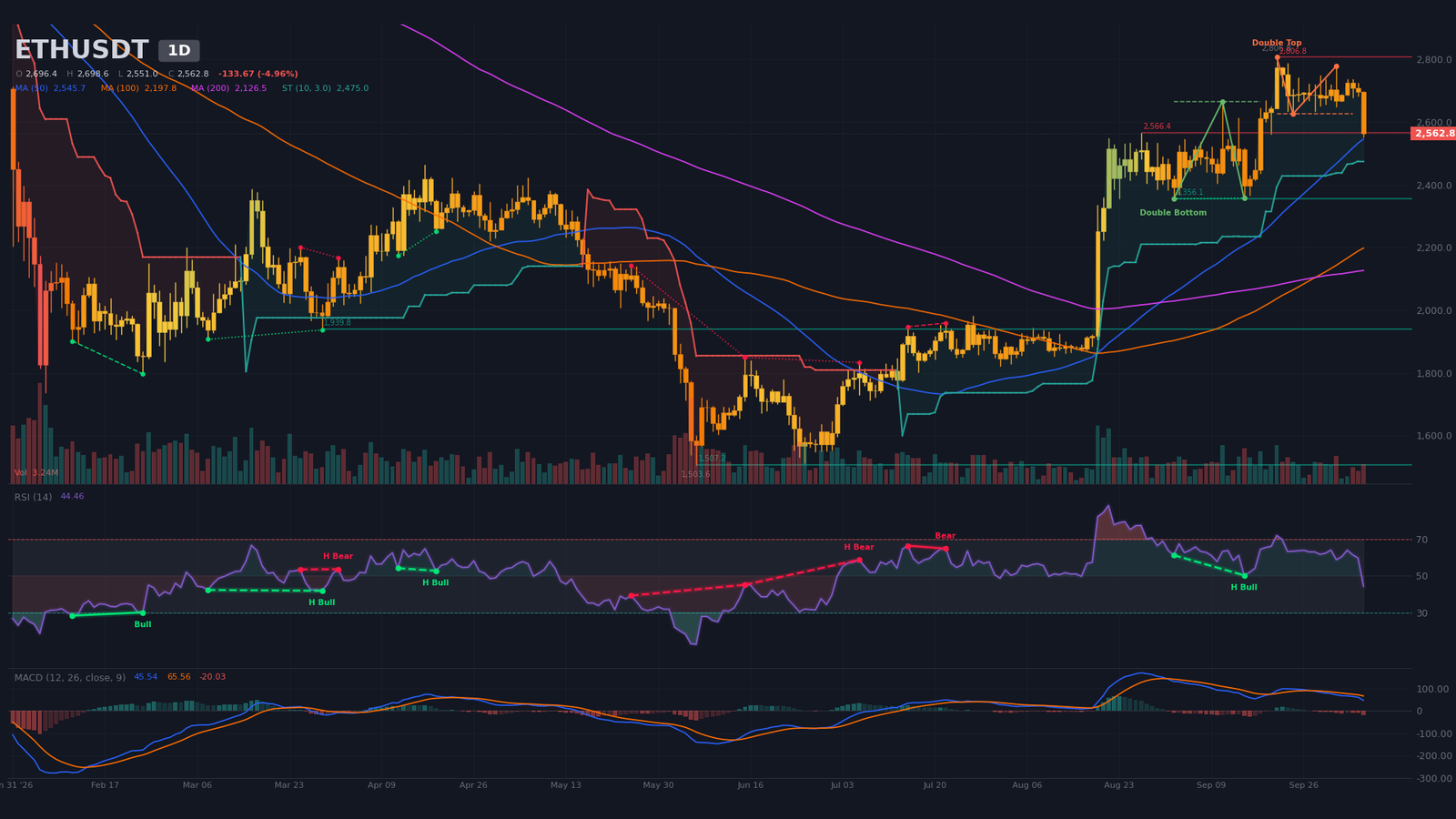 Daily ETH/USDT chart with confirmed double top, neckline at $2,626 and bearish target near $2,459