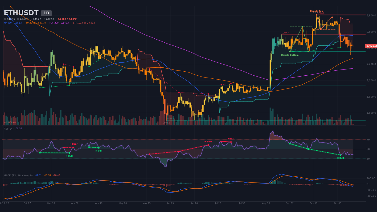 Daily ETHUSDT chart: confirmed double top, SMA20 and SMA50 above price, bearish SuperTrend