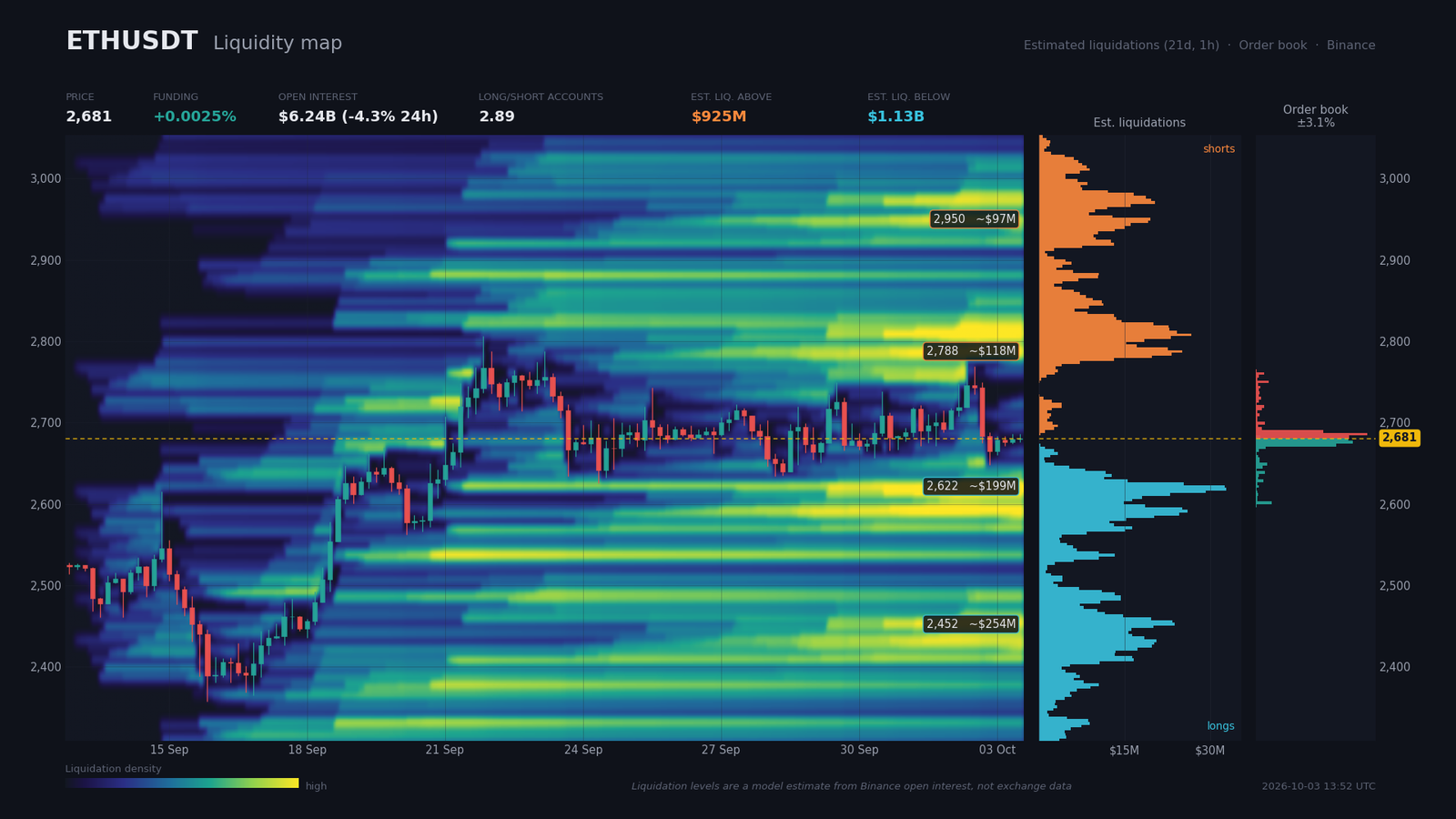 ETH/USDT liquidity heatmap: $1.13B in liquidation pockets below the price vs $925M above, marked bearish asymmetry