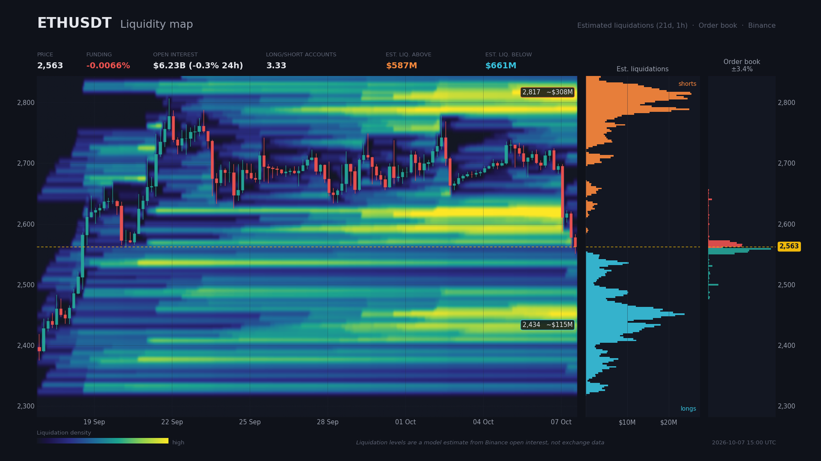 ETH/USDT liquidity heatmap with bid walls below $2,560 and estimated long liquidation pockets between $2,419 and $2,440