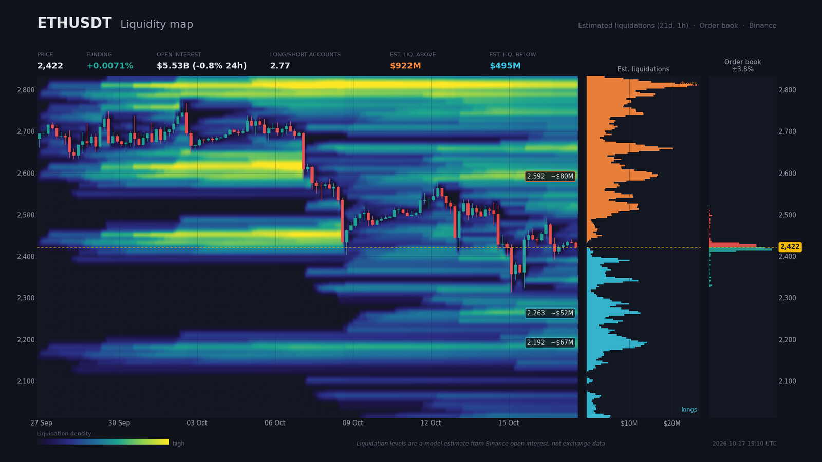 ETHUSDT liquidity heatmap: order walls near $2,425 and estimated liquidation pools on both sides