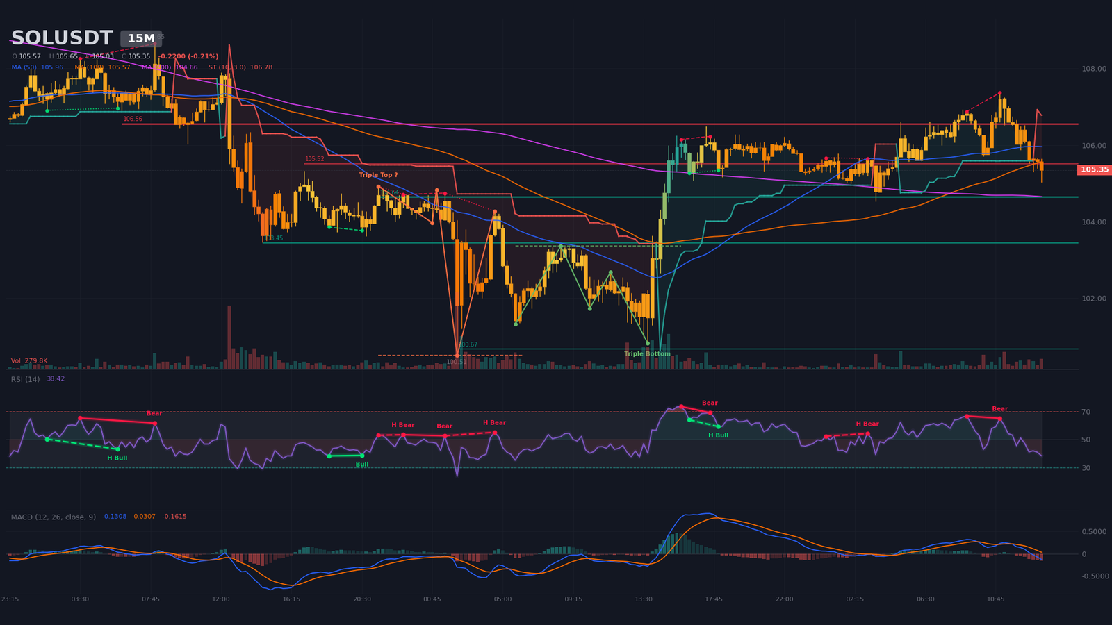 Graphique 15 minutes SOL/USDT, compression intraday et MACD baissier sous le signal