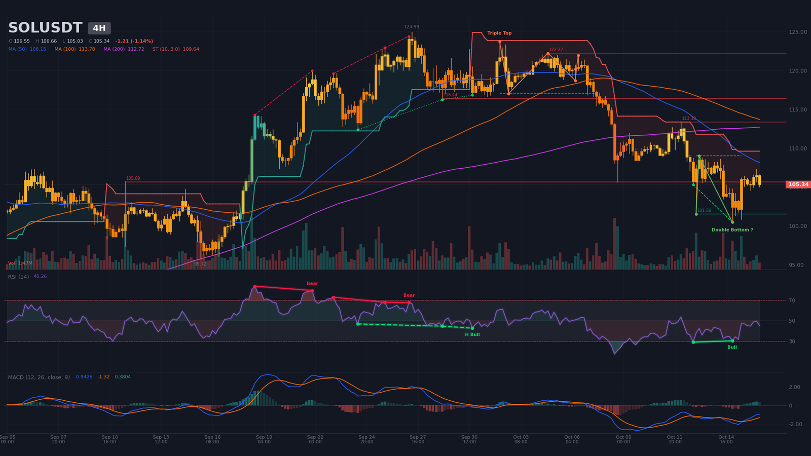 Graphique 4 h SOL/USDT avec divergence haussière RSI et double creux naissant