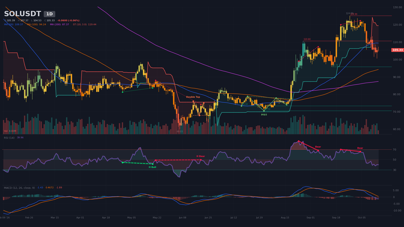 Graphique journalier SOL/USDT avec SMA 50 et distribution post-impulsion sous 124,99 $