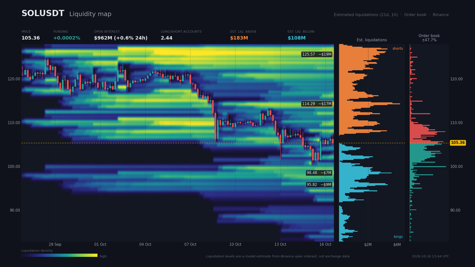 Heatmap de liquidité SOL/USDT avec poches de liquidations shorts au-dessus et longs en dessous